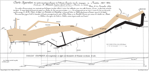 Charles Minard\'s graphic of Napoleon\'s March