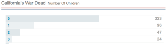 Names, Lists, Photos, Stories - California’s War Dead