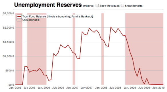 screen-shot-2010-05-17-at-104644-am1 ProPublica's Unemployment Insurance Tracker